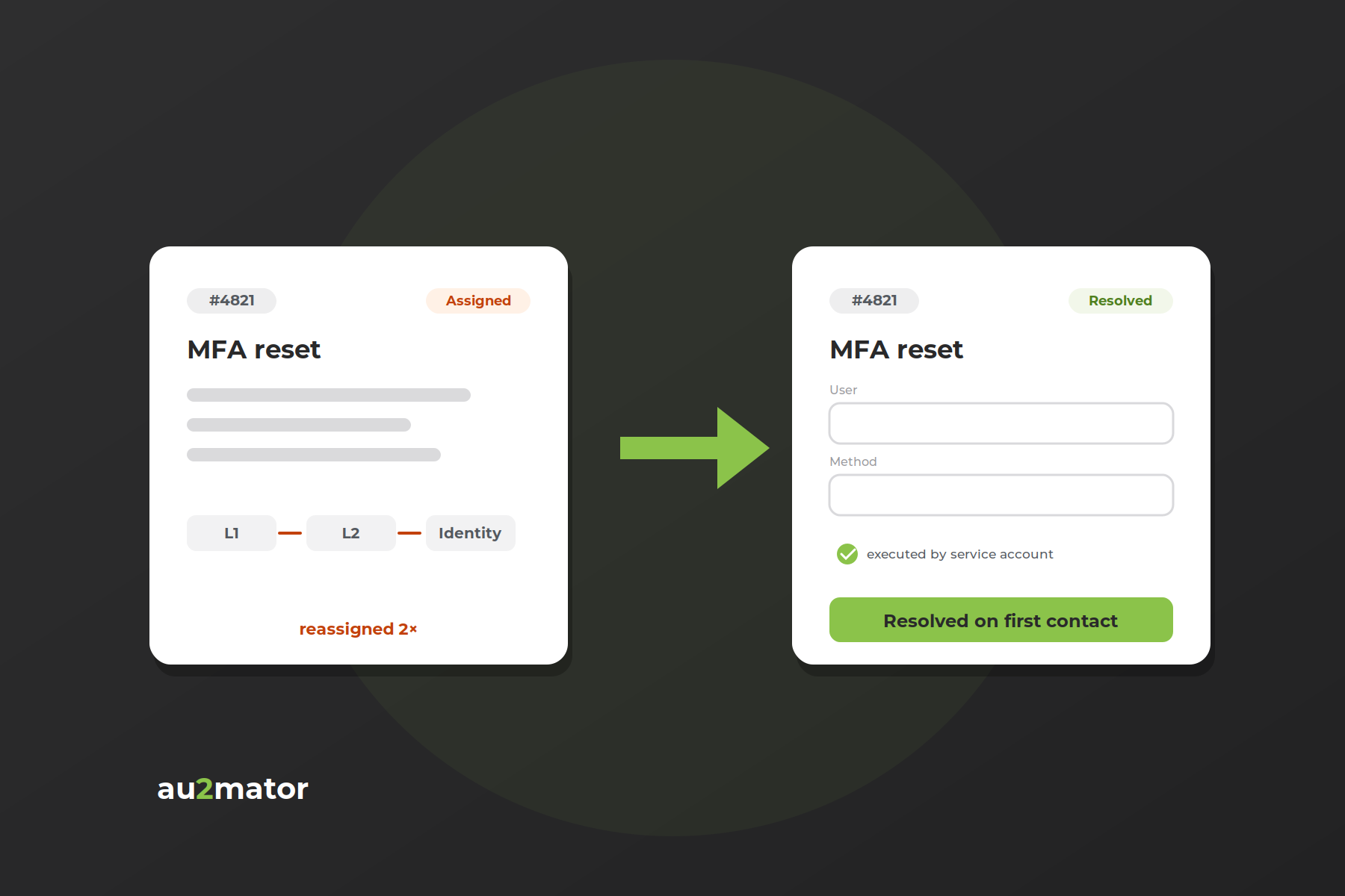 Service desk automation: MFA reset ticket reassigned twice vs. resolved on first contact via self-service portal