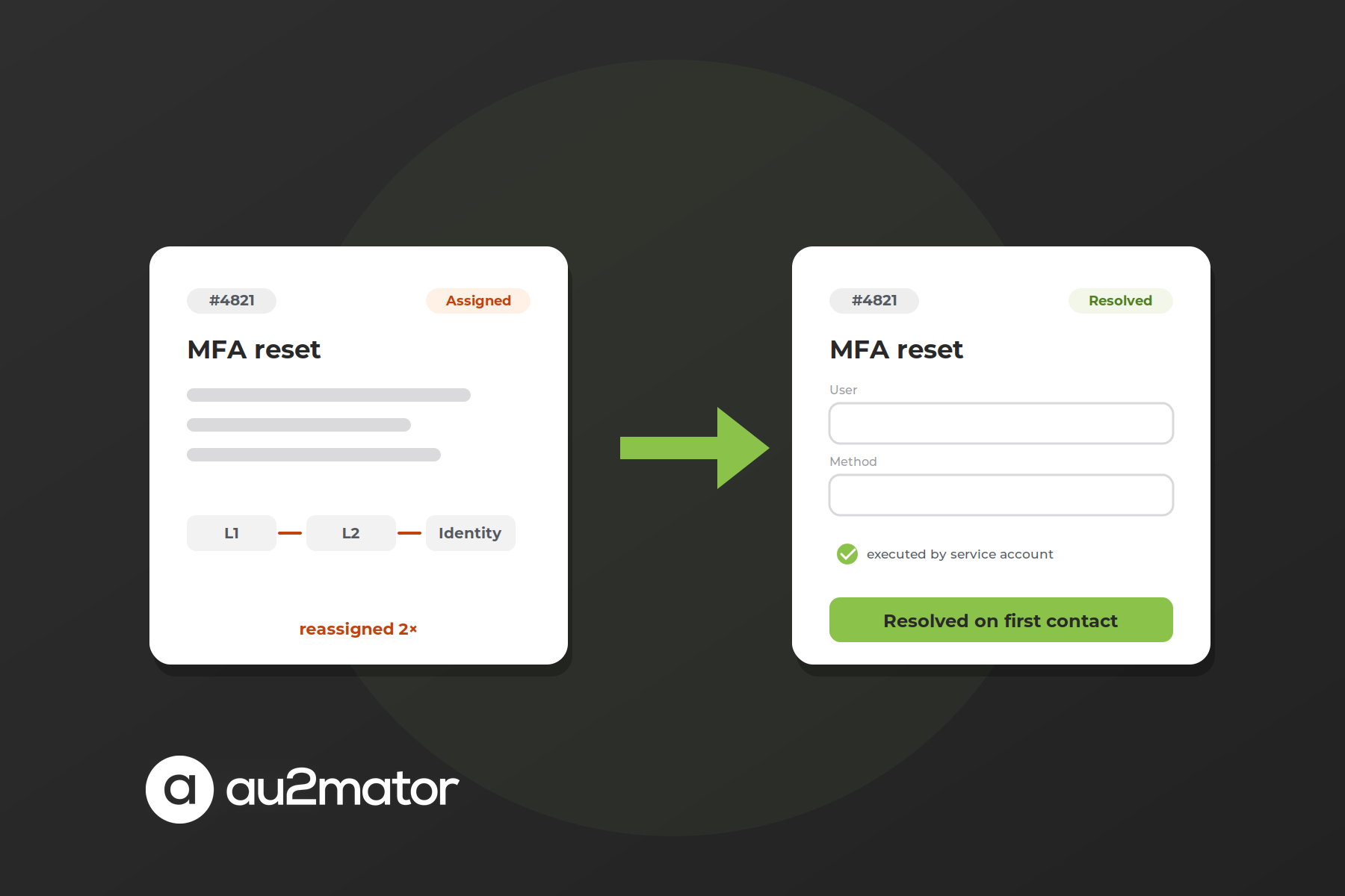 Service desk automation: MFA reset ticket reassigned twice vs. resolved on first contact via self-service portal