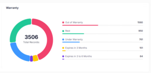 Warranty dashboard splitting 3,506 assets into out of warranty, under warranty and expiring within three and six months